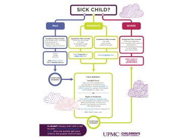 Access Care During Sick Season FlowChart