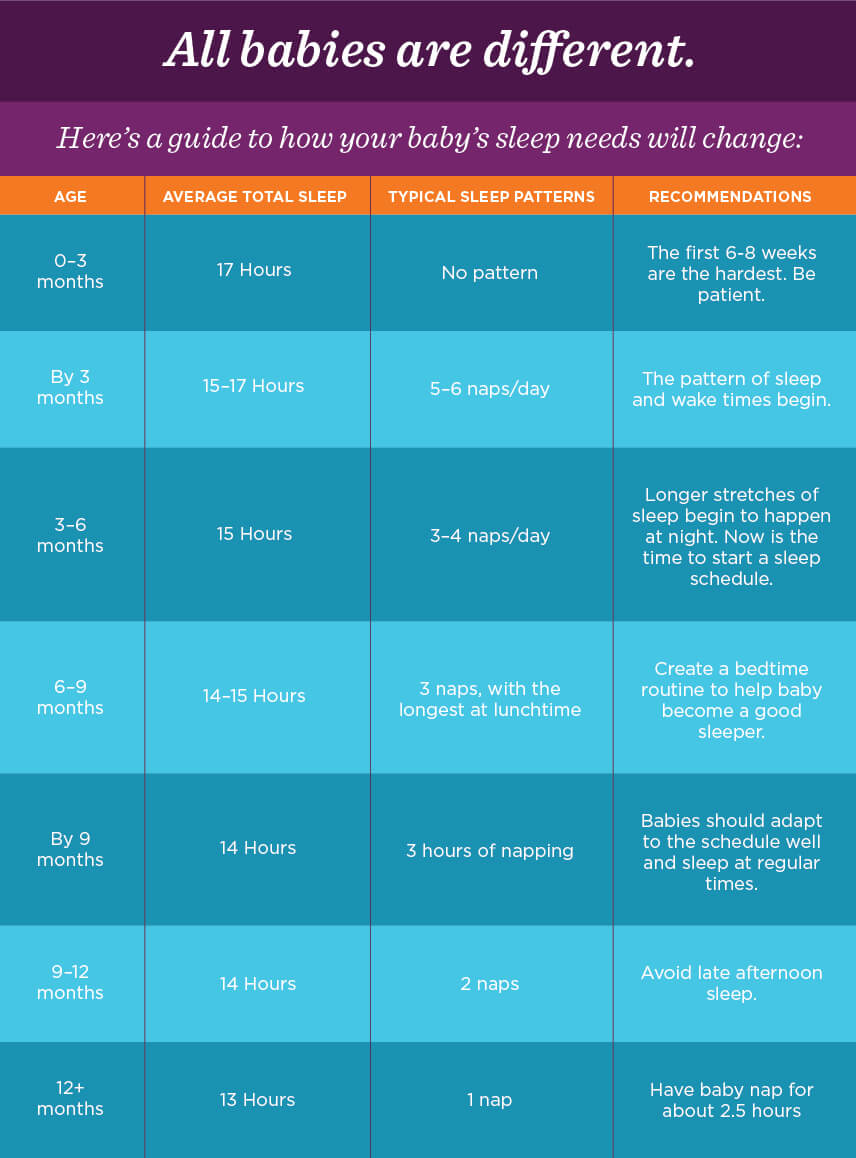 Baby Sleep Pattern Chart