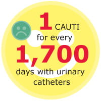 CAUTI or a catheter-associated urinary tract infection is an infection of the urinary system, including the bladder and kidneys.