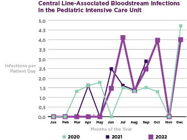 Central Line-Associated Bloodstream Infections In the Pediatric Intensive Care Unit