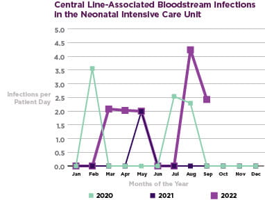 Central Line-Associated Bloodstream Infections In the Neonatal Intensive care Unit
