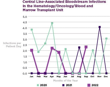 Central line-Associated Bloodstream Infections in the Hematology/Oncology/Blood and Marrow Transplant Unit