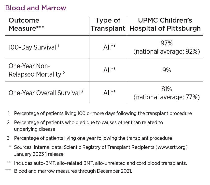Blood and Marrow Transplant