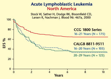 Adolescent and Young Adult (AYA) Oncology Programs Acute Lymphoblastic Leukemia Survival Rates chart