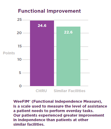 CHRU Functional Improvement Graph
