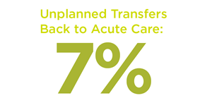 unplanned Transfers Back to Acute Care 7%