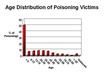 Age Distribution of Poisoning Victims