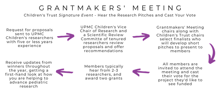 Grantmakers' Meeting Children's Trust Signature Event - Hear the research Pitches and Cast Your Vote