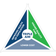 Triple Aim. Higher Quality Care, Lower Cost, Improved Health of Population
