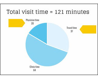 Disparities in Time Spent Seeking Medical Care in the U.S.