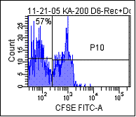 This figure is from an individual who is in the midst of a liver rejection event. 