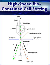 Image of high-speed bio-contained cell sorting.
