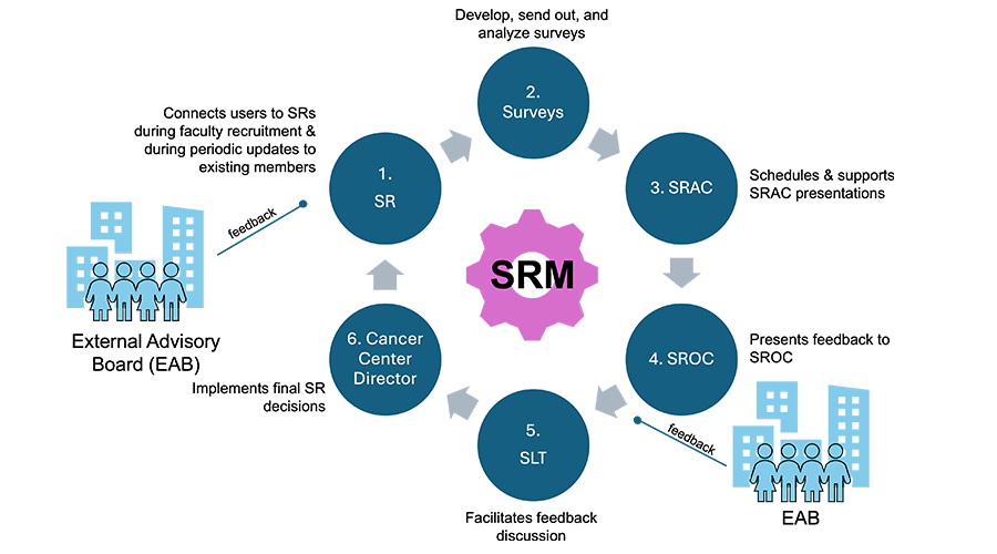 SRM diagram.