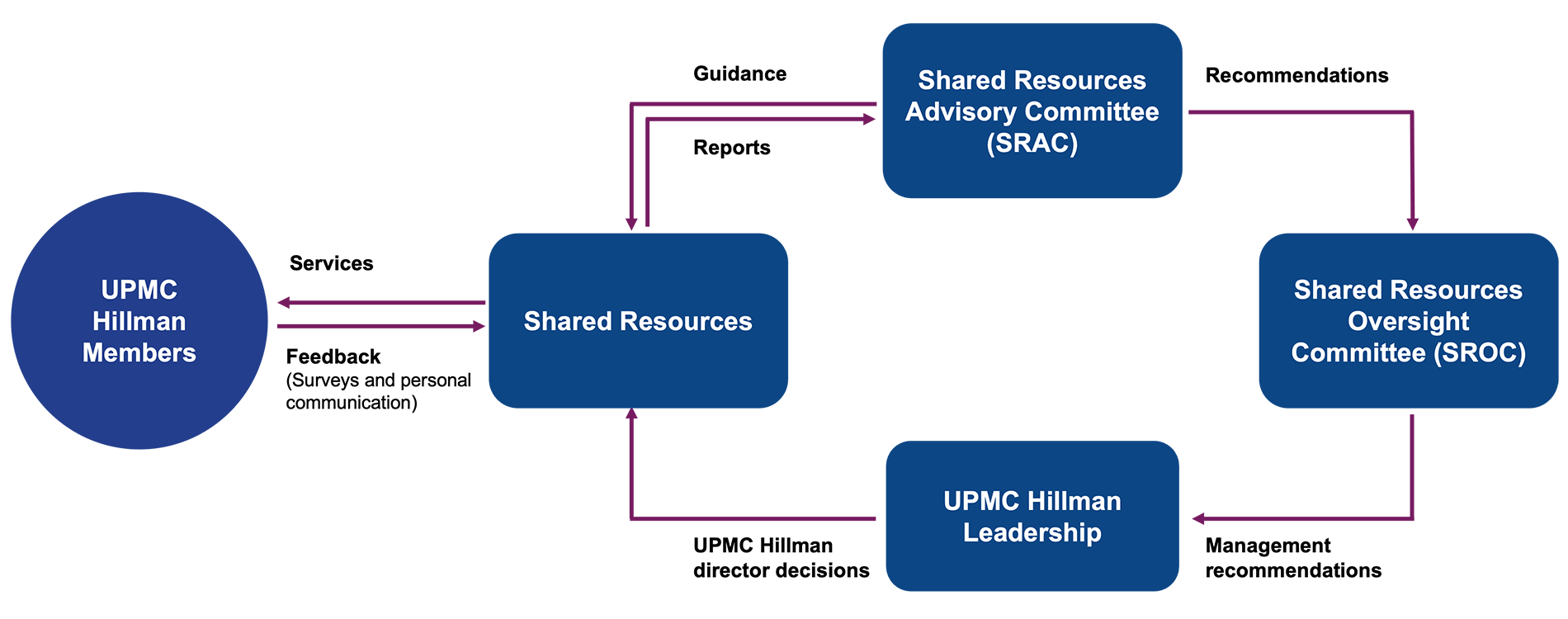 Overview of SR Management at UPMC Hillman Cancer Center.