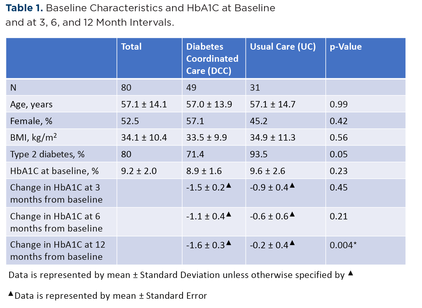 Baseline Characteristics and HbA1C at Baseline