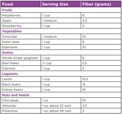 High-fiber foods readily available in the United States.