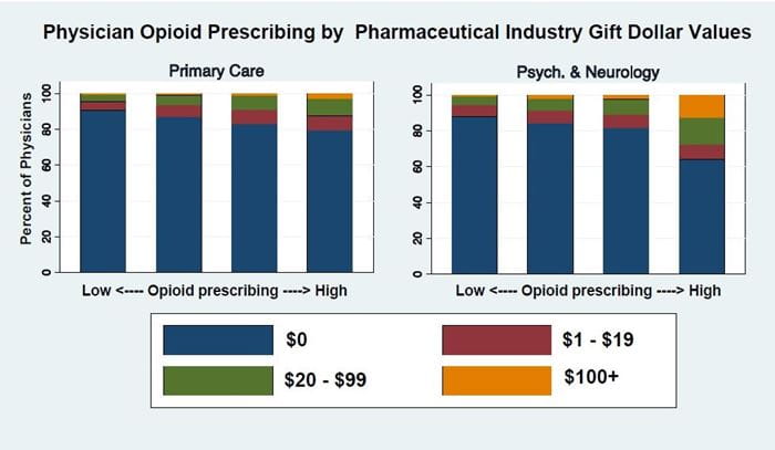 Physician Opioid Prescribing by Pharmaceutical Industry Gift Dollar Values