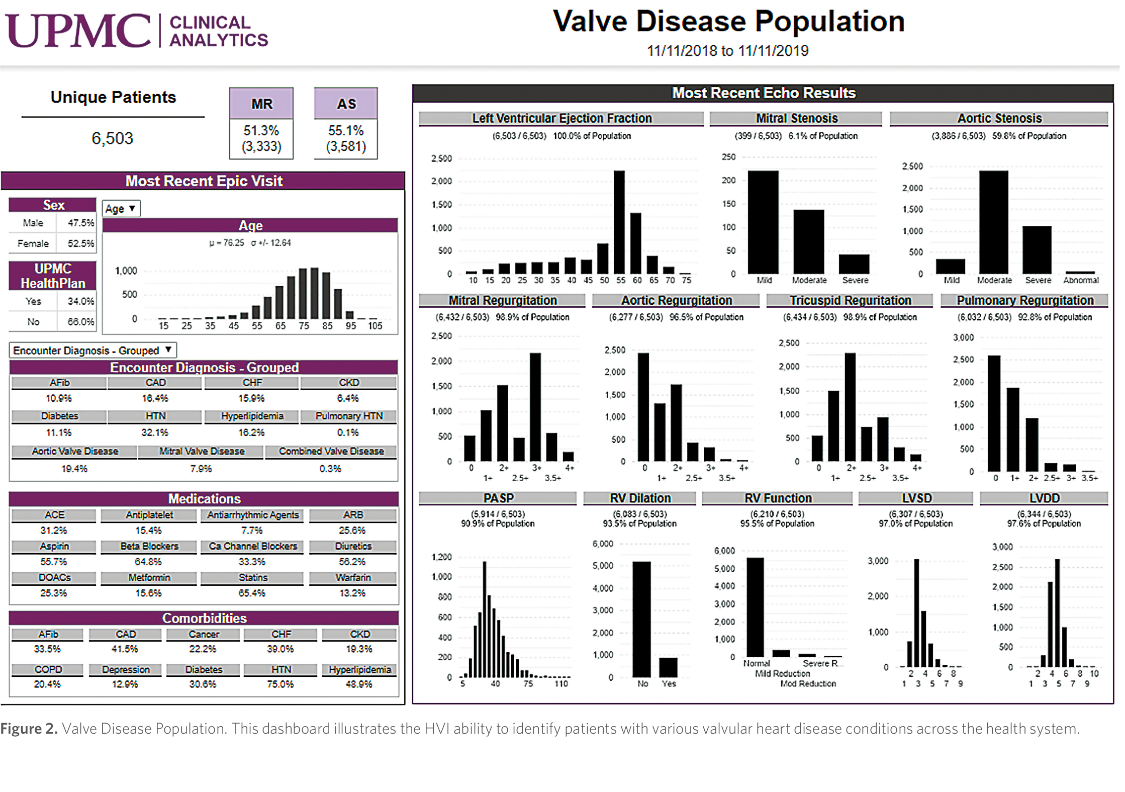 Valve Disease Population dashboard
