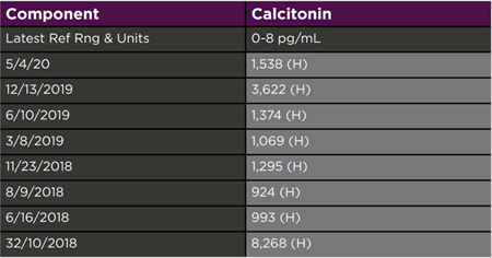 patient's serum calcitonin levels over time