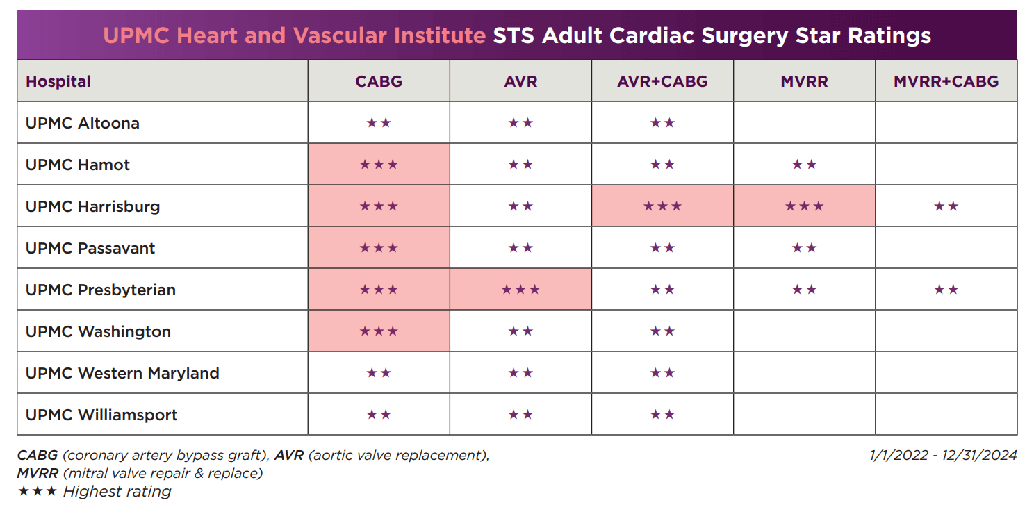 Graph of UPMC STS ratings.
