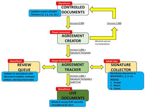 Customizable Document Control