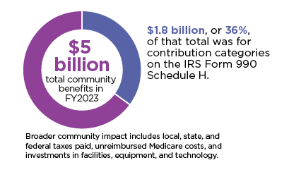 $4.8 billion total community benefits in FY2022. $1.7 billion, or 35%, of that total was for spending categories on the IRS Form 990 Schedule H.