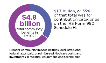 $4.8 billion total community benefits in FY2022. $1.7 billion, or 35%, of that total was for spending categories on the IRS Form 990 Schedule H.