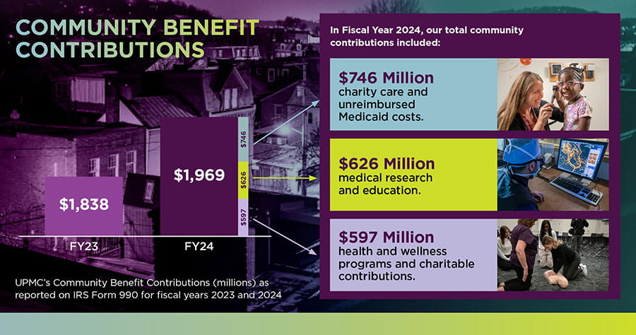 2024 Community Benefits Contributions