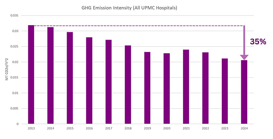 GHG Emissions for All UPMC Hospitals Graph