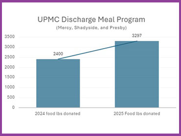 UPMC Discharge Meal Program Graph