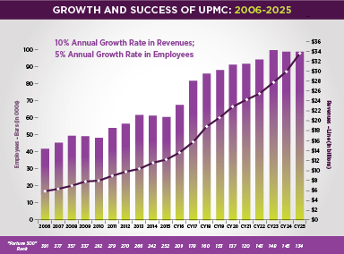 Growth chart over the years for UPMC