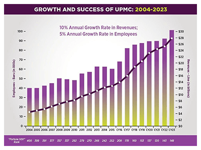 Growth chart over the years for UPMC