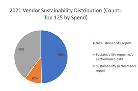 2021 Vendor Sustainability Distribution