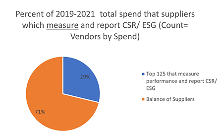 	Percent of 20192021 Total Spend