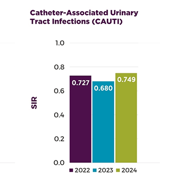Catheter-Associated Urinary Tract Infections (CAUTI)