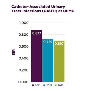 Catheter-Associated Urinary Tract Infections (CAUTI)