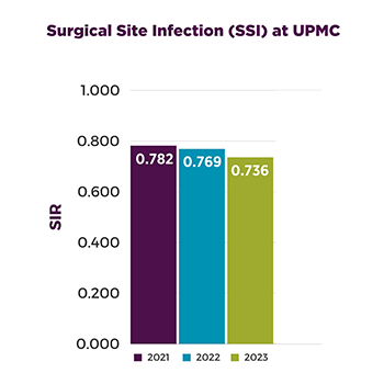 Surgical Site Infections (SSI)
