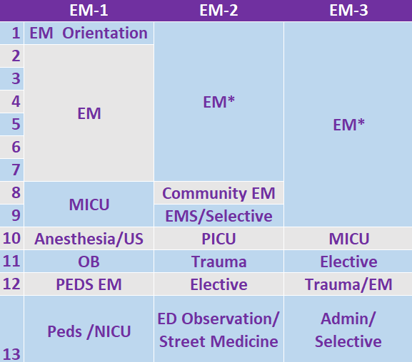 Emergency Medicine Residency Curriculum Chart