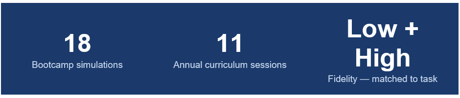 18 Bootcamp simulations 11 Annual curriculum sessions Low + High Fidelity - matched to task