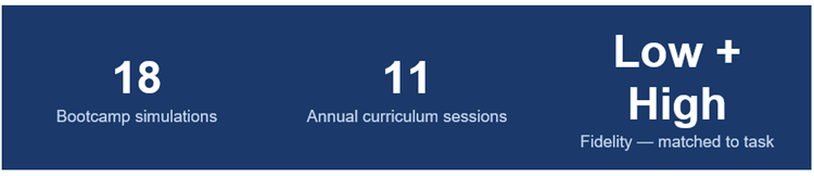 18 Bootcamp simulations 11 Annual curriculum sessions Low + High Fidelity - matched to task