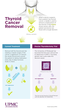 Thyroid Cancer Removal