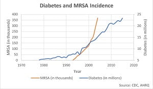 Diabetes MRSA Incidence release