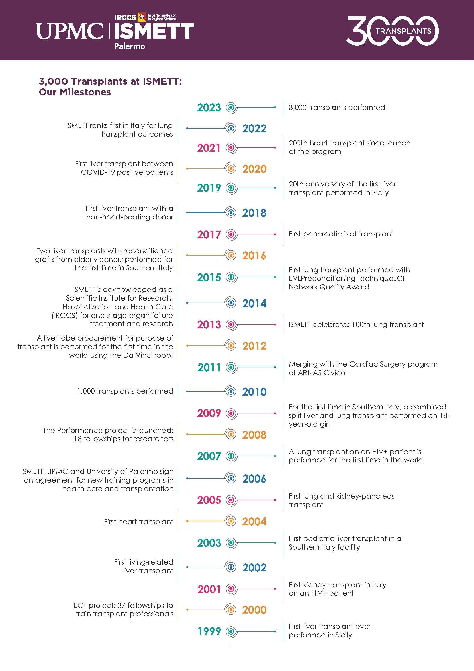 Timeline for ISMETT Transplant Program