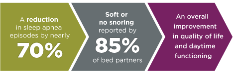 70% reduction in sleep apnea, 85% softer or no snoring, overall quality of life improvement