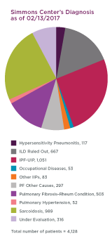 Distribution of Simmons Center Clinical Patients Pie Chart