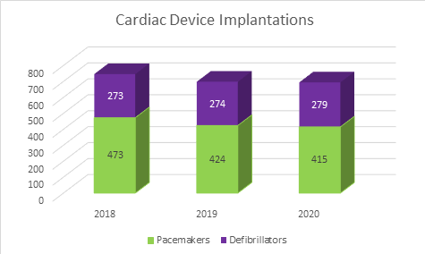 Graph of Cardiac Device Implantations from 2018 to 2020 including pacemekers in green and defibrillators in purple columns. 
