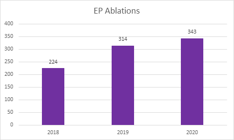 Graph of EP ablations from 2018 to 2020 columns in purple. 
