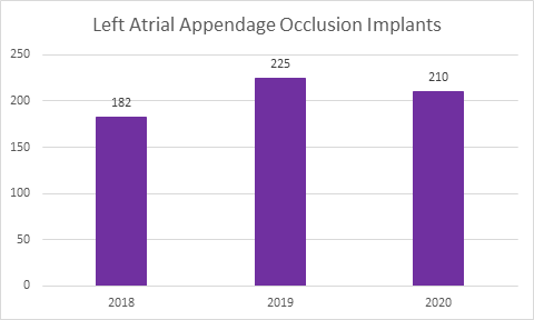 Left Atrial Appendage Occlusion Implants Graph from 2018 to 2020 with Purple Columns
